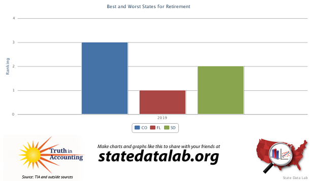 SDL chart showing best and worst states for retirement