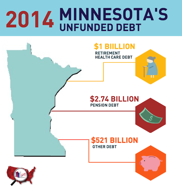 Minnesota's Unfunded Debt Chart of the Week DataZ