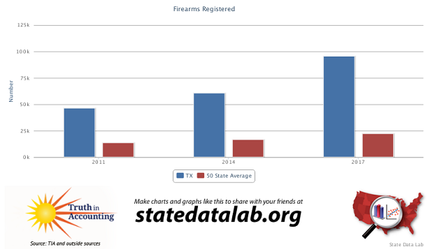 SDL chart comparing the number of registered firearms in Texas to the 50 state average