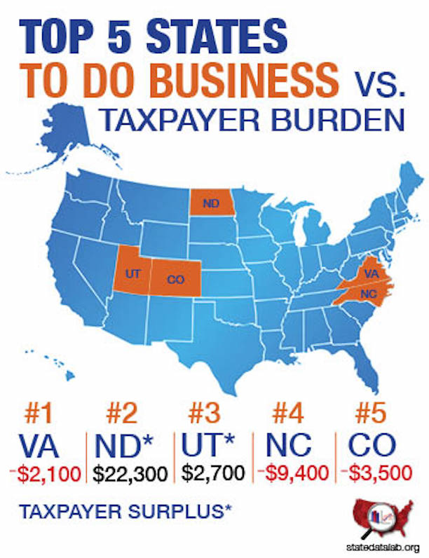 Top 5 States for Business by Forbes Chart of the Week DataZ