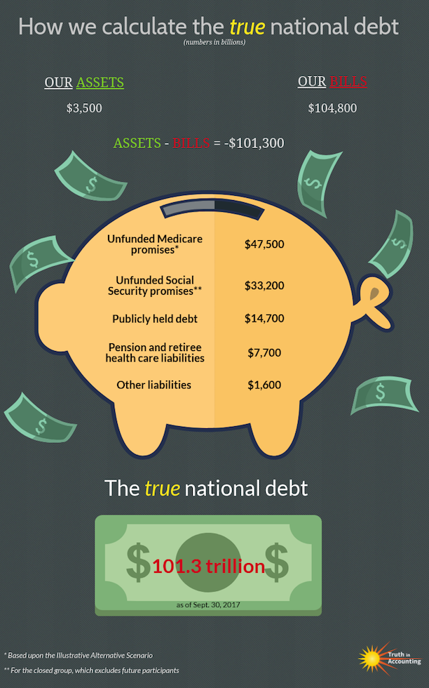 How we calculate the 'true' national debt Chart of the Week DataZ