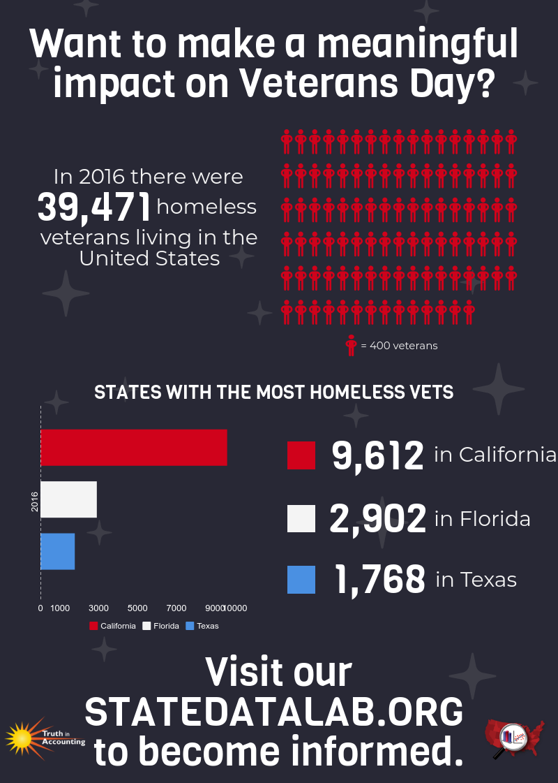 Homeless among U.S. military veterans