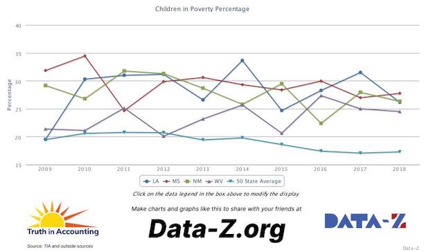 children in poverty percent Mississippi