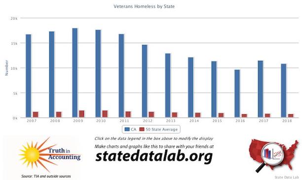 Homeless veterans 50 state average and California