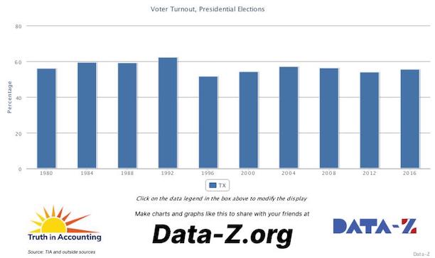 Texas voter turnout
