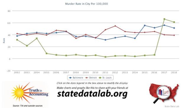 Deadliest cities in the US, st louis, Baltimore, and Detroit