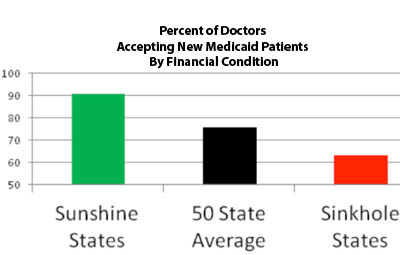 Percent of Doctors Accepting New Medicaid Patients By Financial Condition